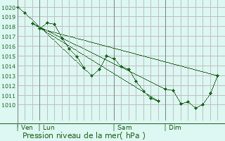 Graphe de la pression atmosphrique prvue pour Eccles