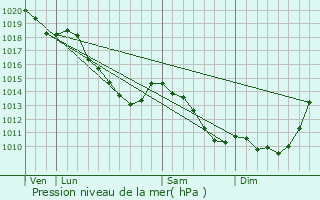 Graphe de la pression atmosphrique prvue pour Caudry