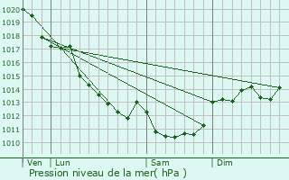 Graphe de la pression atmosphrique prvue pour Le Tranger