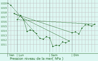 Graphe de la pression atmosphrique prvue pour Angoulins