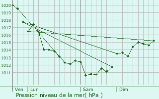 Graphe de la pression atmosphrique prvue pour Saint-Sauveur-d