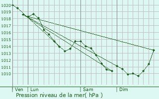 Graphe de la pression atmosphrique prvue pour Barastre