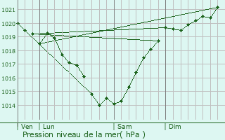 Graphe de la pression atmosphrique prvue pour Assrac