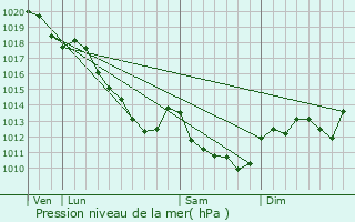 Graphe de la pression atmosphrique prvue pour Czy