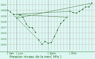 Graphe de la pression atmosphrique prvue pour Piriac-sur-Mer