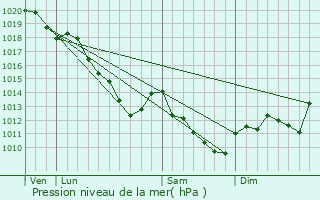 Graphe de la pression atmosphrique prvue pour Cheppes-la-Prairie