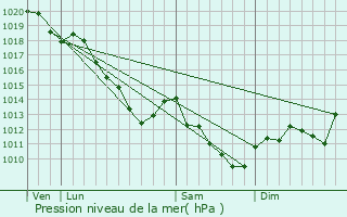 Graphe de la pression atmosphrique prvue pour Le Fresne