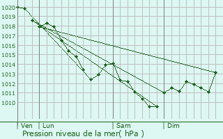 Graphe de la pression atmosphrique prvue pour Vsigneul-sur-Marne