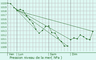 Graphe de la pression atmosphrique prvue pour Binarville