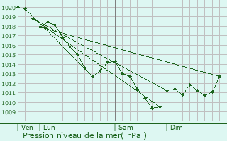 Graphe de la pression atmosphrique prvue pour Montgon