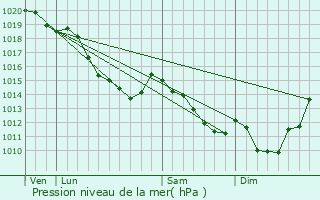 Graphe de la pression atmosphrique prvue pour Authie