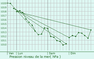 Graphe de la pression atmosphrique prvue pour Villadin