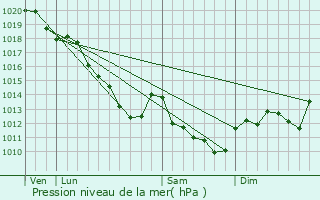 Graphe de la pression atmosphrique prvue pour Marcilly-le-Hayer