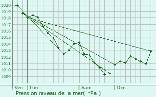 Graphe de la pression atmosphrique prvue pour Valmy