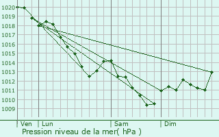 Graphe de la pression atmosphrique prvue pour Laval-sur-Tourbe