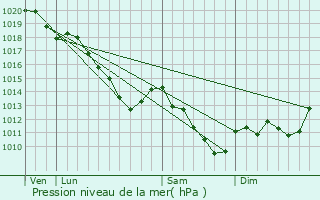 Graphe de la pression atmosphrique prvue pour Grivy-Loisy