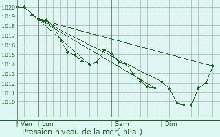Graphe de la pression atmosphrique prvue pour Mzerolles