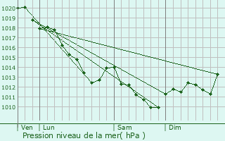 Graphe de la pression atmosphrique prvue pour Corroy
