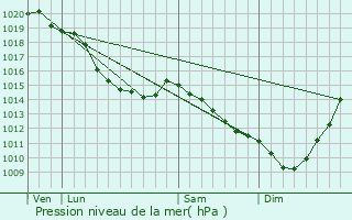 Graphe de la pression atmosphrique prvue pour Saint-Rmy-au-Bois