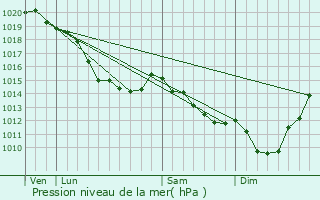 Graphe de la pression atmosphrique prvue pour Brailly-Cornehotte