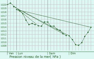 Graphe de la pression atmosphrique prvue pour Merlimont