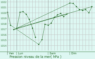 Graphe de la pression atmosphrique prvue pour Alleyrat