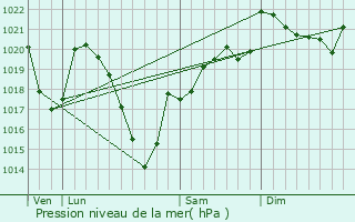 Graphe de la pression atmosphrique prvue pour Chavanac