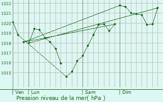 Graphe de la pression atmosphrique prvue pour Gorre