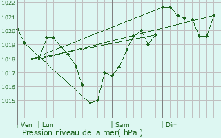 Graphe de la pression atmosphrique prvue pour Saint-Priest-Taurion