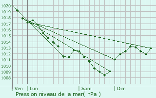 Graphe de la pression atmosphrique prvue pour Briare