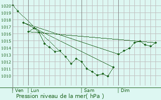 Graphe de la pression atmosphrique prvue pour Foussais-Payr