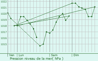 Graphe de la pression atmosphrique prvue pour Saint-Laurent-les-glises