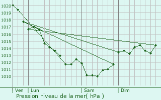 Graphe de la pression atmosphrique prvue pour Savigny-Lvescault