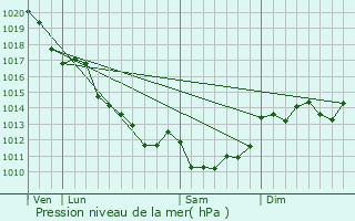 Graphe de la pression atmosphrique prvue pour Lavoux