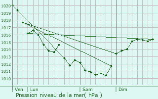 Graphe de la pression atmosphrique prvue pour L