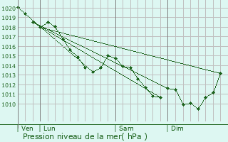 Graphe de la pression atmosphrique prvue pour Saint-Vaast-en-Cambrsis