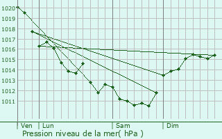Graphe de la pression atmosphrique prvue pour La Faute-sur-Mer