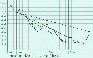 Graphe de la pression atmosphrique prvue pour Smeries