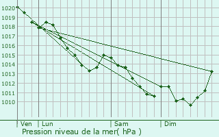 Graphe de la pression atmosphrique prvue pour Forest-en-Cambrsis