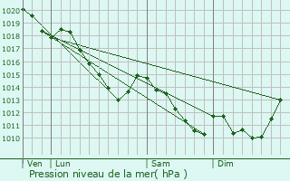 Graphe de la pression atmosphrique prvue pour Fron