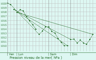 Graphe de la pression atmosphrique prvue pour Liart