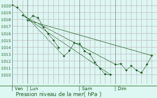 Graphe de la pression atmosphrique prvue pour Aouste