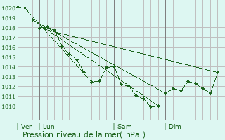 Graphe de la pression atmosphrique prvue pour Vouarces