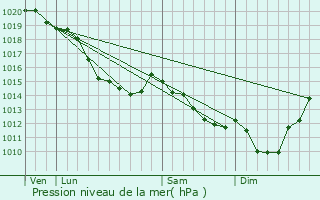 Graphe de la pression atmosphrique prvue pour Ergnies