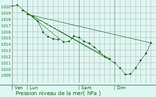 Graphe de la pression atmosphrique prvue pour Airon-Saint-Vaast