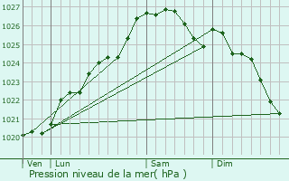 Graphe de la pression atmosphrique prvue pour Brech