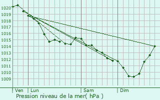 Graphe de la pression atmosphrique prvue pour Waben
