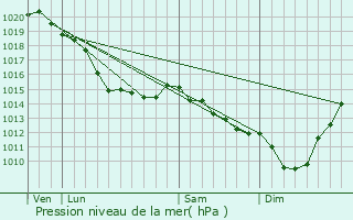 Graphe de la pression atmosphrique prvue pour Arry