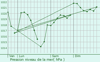 Graphe de la pression atmosphrique prvue pour Saint-Victour