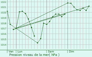 Graphe de la pression atmosphrique prvue pour Chirac-Bellevue